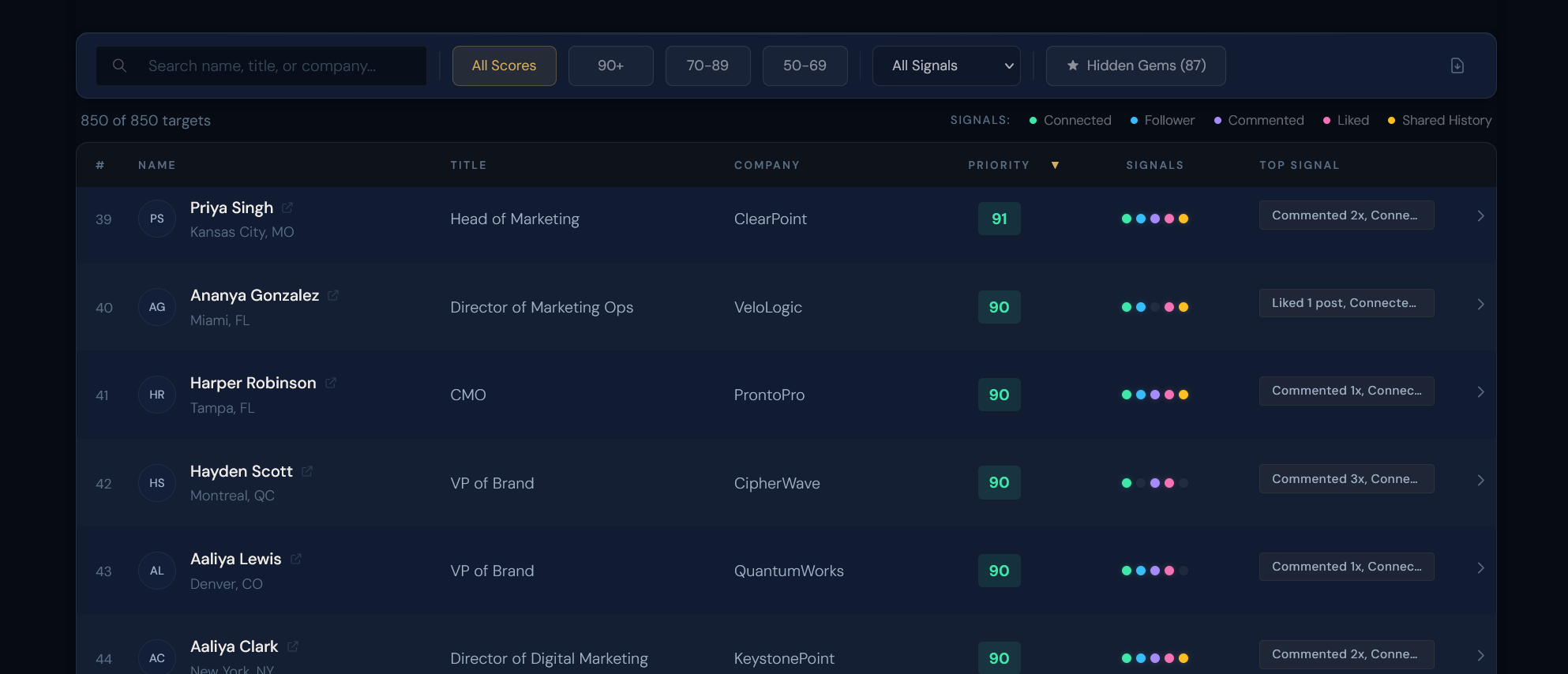 Ranked prospect list with priority scores and engagement signals